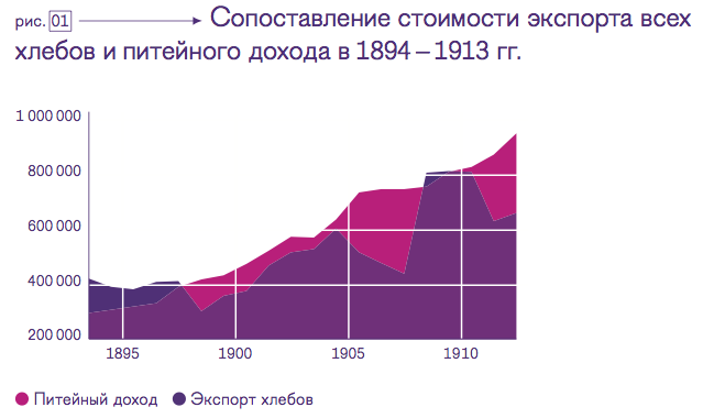 Активный экспорт. Экспорт хлеба в Российской империи по годам. Экспорт хлеба. Экспорт хлеба в Российской империи. Экспорт всех хлебов и питейных доходов.