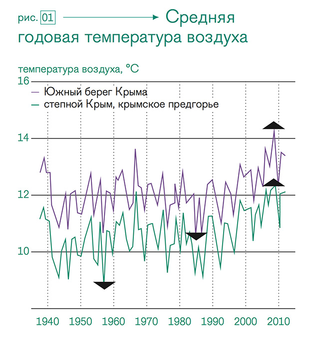 В Крыму на 2,5 градуса повысилась среднегодовая температура