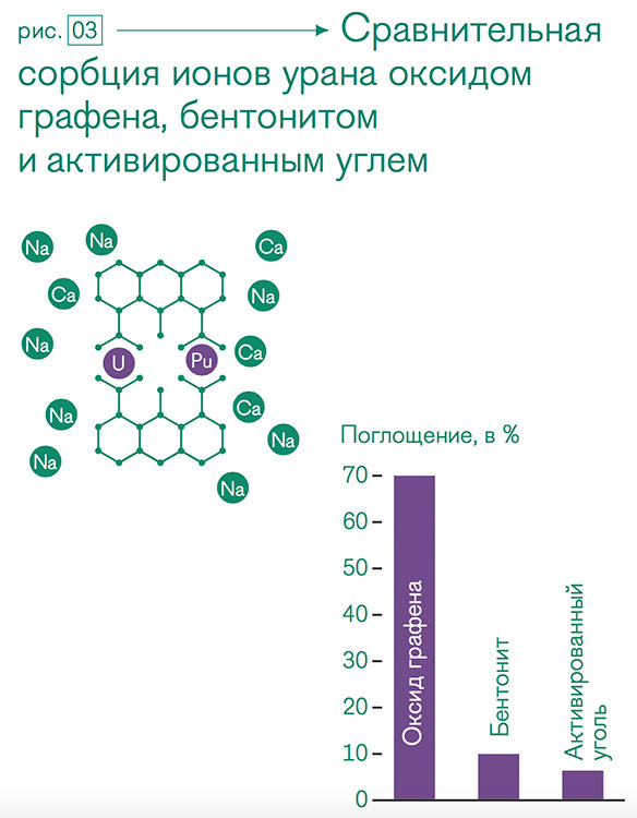 Сравнительная сорбция ионов урана оксидом графена, бентонитом и активированным углем