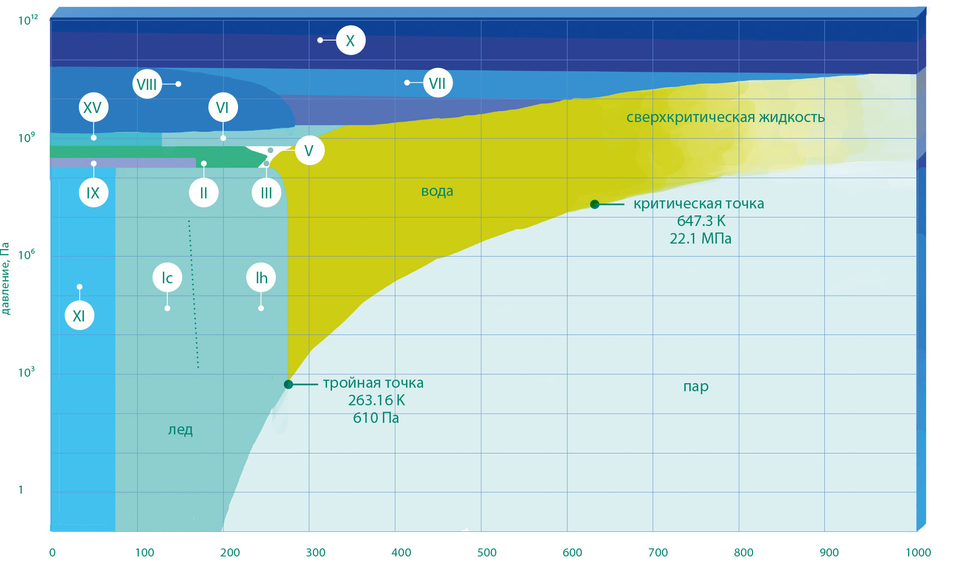 Водяные точки. Сверхкритическая жидкость вода. Тройная точка воды диаграмма. Надкритическое состояние воды. Сверхкритическое состояние воды.