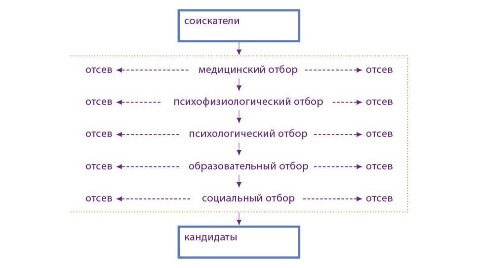 Карта профессионального отбора