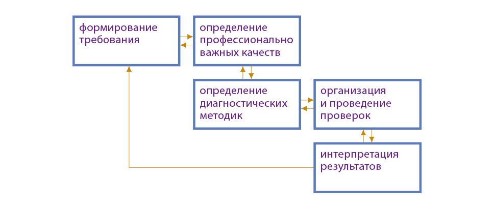 Карта профессионального психического отбора