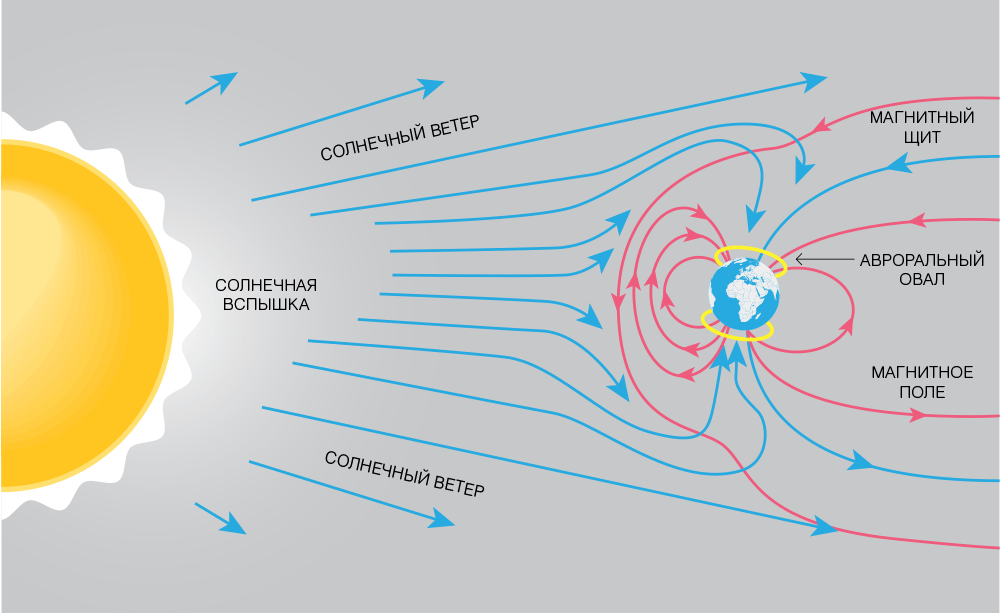 Солнечный ветер. Магнитосфера и Солнечный ветер. Солнечный ветер магнитосфера земли. Как образуется Северное сияние схема. Магнитное поле земли солнечное излучение.