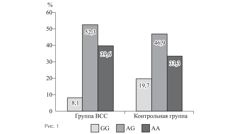 Рис.1 Встречаемость у мужчин старше 50 лет вариантов однонуклеотидного полиморфизма (условный номер rs3864180) в гене GPC5 (кодирует белок глипикан 5, член семейства гепаринсульфатных протеогликанов), ассоциированном с внезапной сердечной смертью у мужчин 
