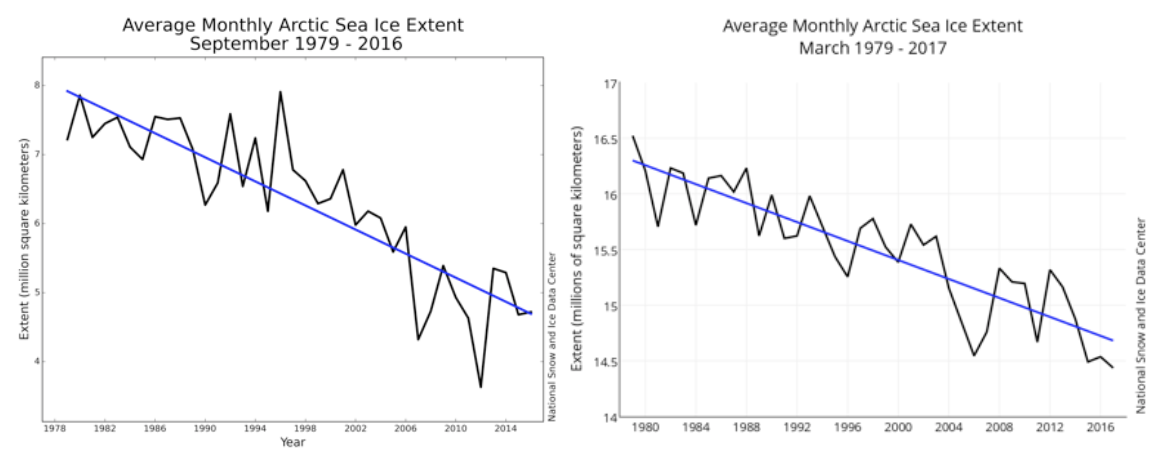 Площадь арктического морского льда в сентябре и в марте по данным спутниковых наблюдений (Национальный центр данных о снеге и льде США, NSIDC, Университет Колорадо, США, http://nsidc.org/arcticseaicenews/) 