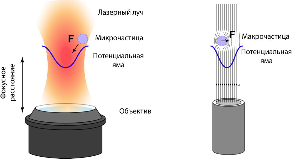 Изображение оптического пинцета, предложенного А. Ашкиным. Схема эксперимента по удержанию шарика в потоке воздуха, предложенная Героном Александрийским 
