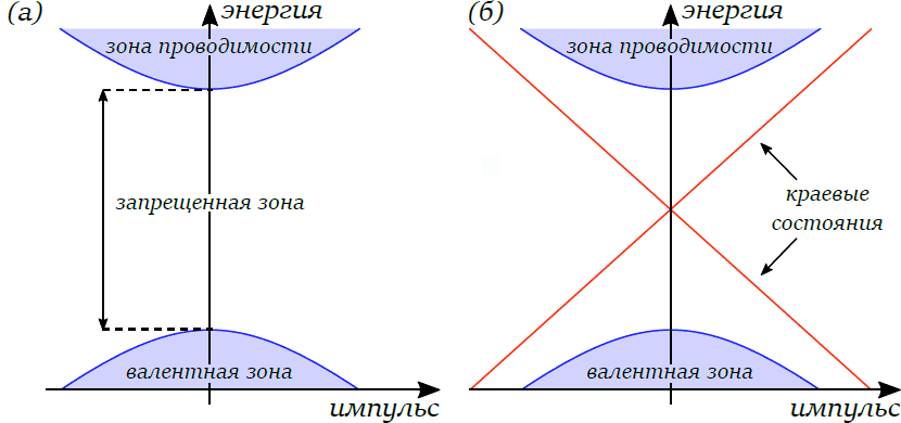 Рис. 1. Схематическое изображение зависимости энергии от импульса в обычных (а) и топологических (б) изоляторах