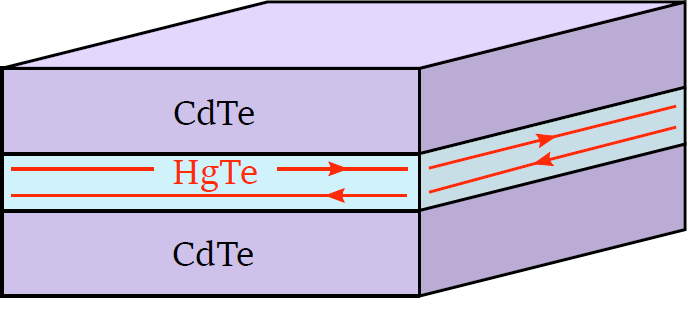 Рис. 2. Схематическое изображение структуры квантовой ямы CdTe/HgTe/CdTe/. Красными линиями изображены краевые состояния, которые переносят электрический ток по краю слоя HgTe