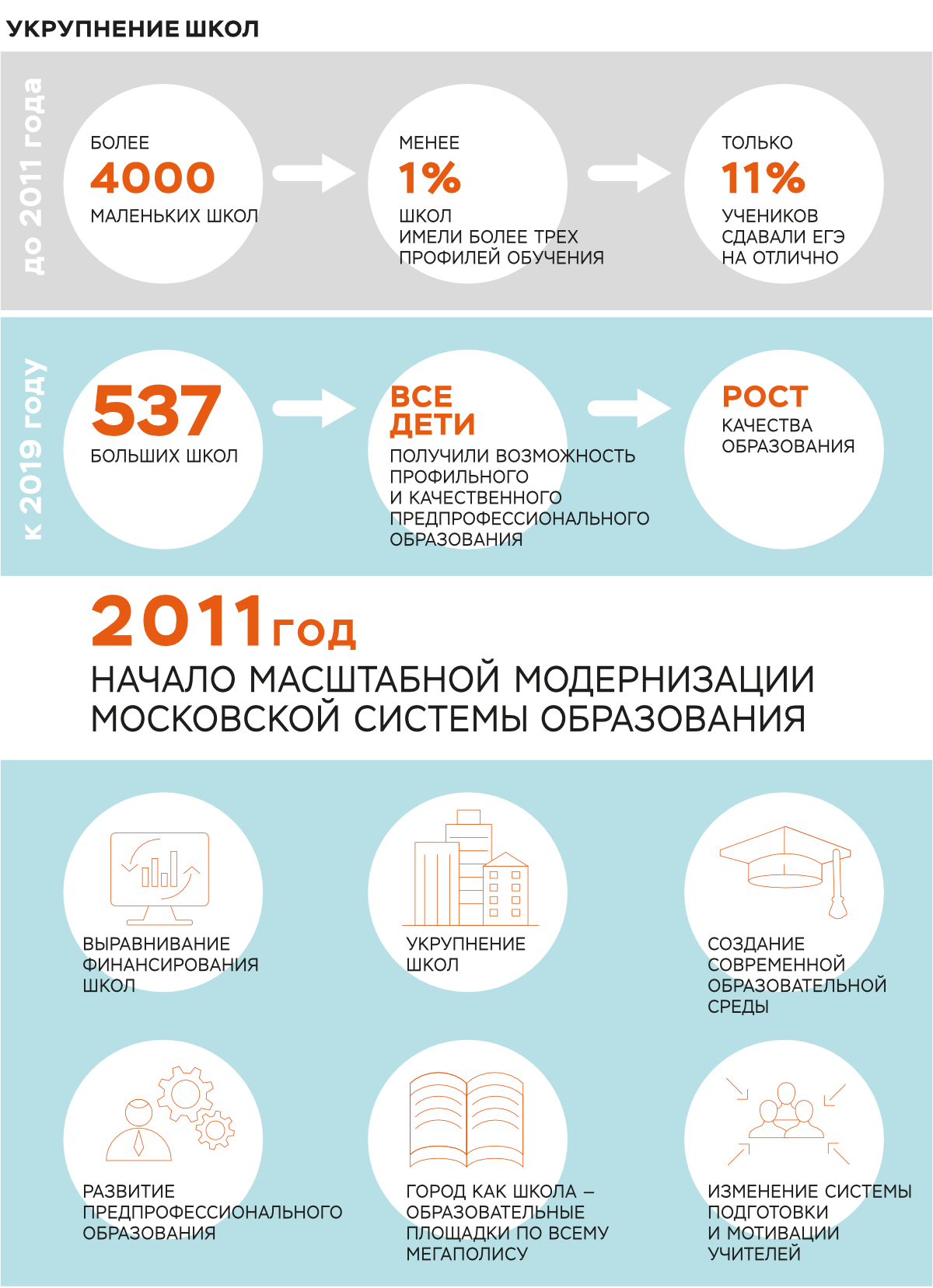 Размеры образования. Финансирование школ. Количество школ в Москве. Численность школ в Москве 2020. Количество школ в Московской области.