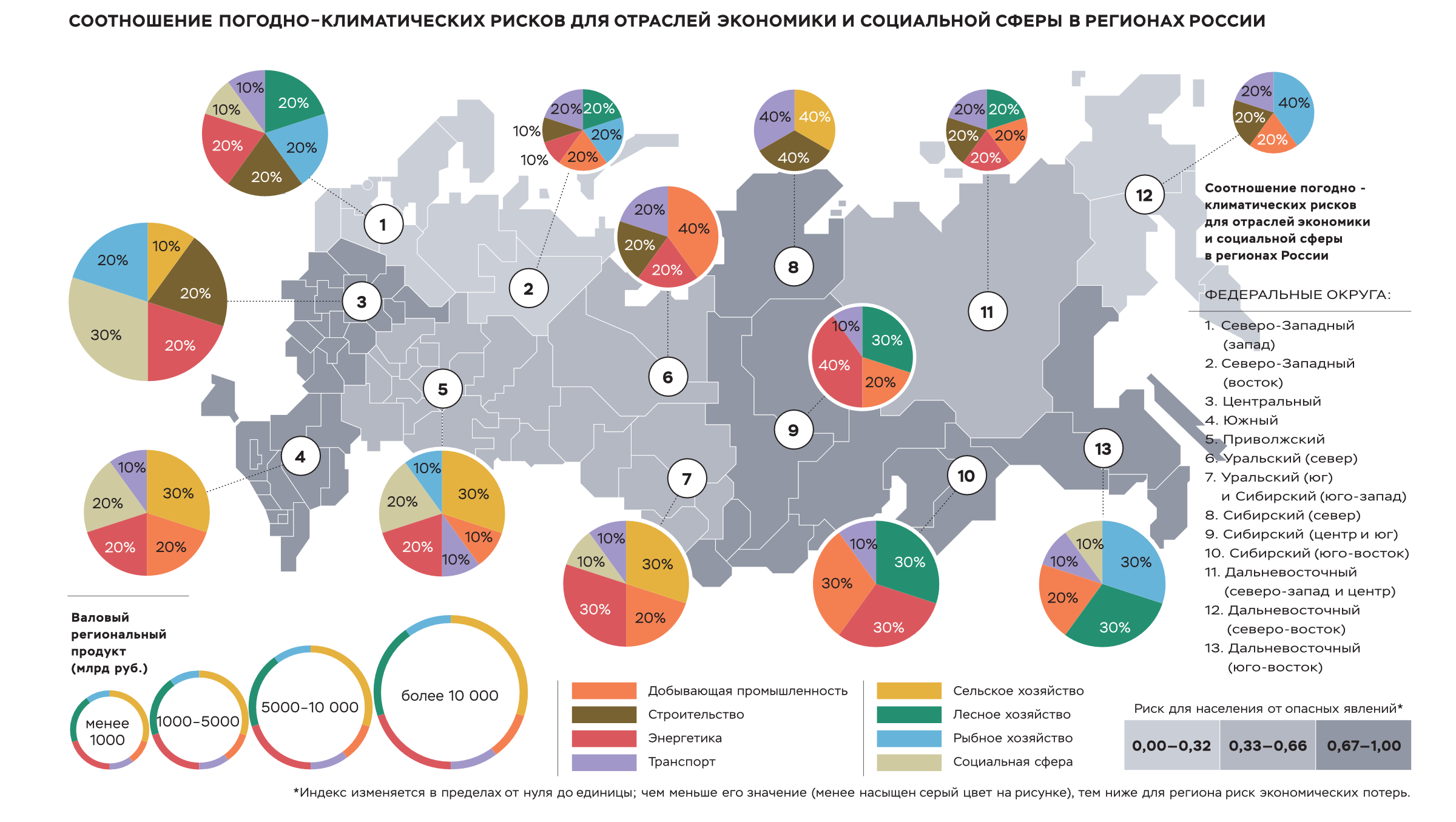 Соотношение погодно-климатических рисков для отраслей экономики и социальной сферы в регионах России