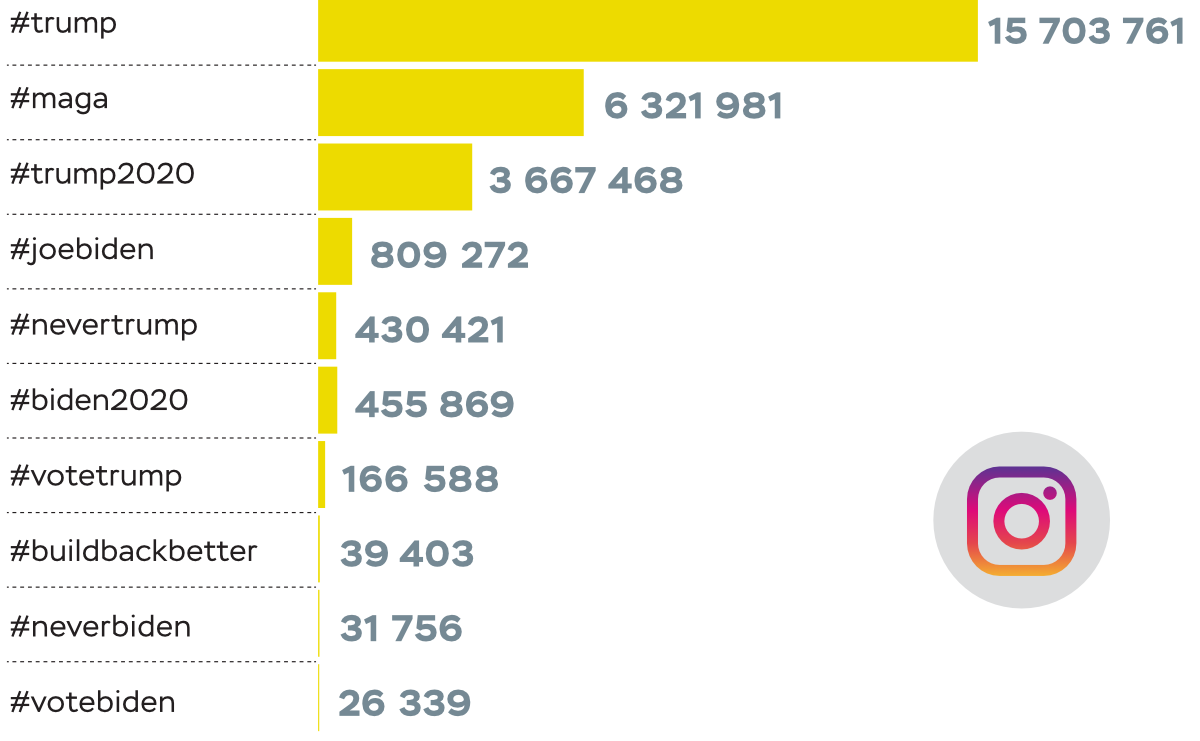 Количество публикаций в Instagram по хештегам (данные на 03/11/2020) Источник: Instagram.