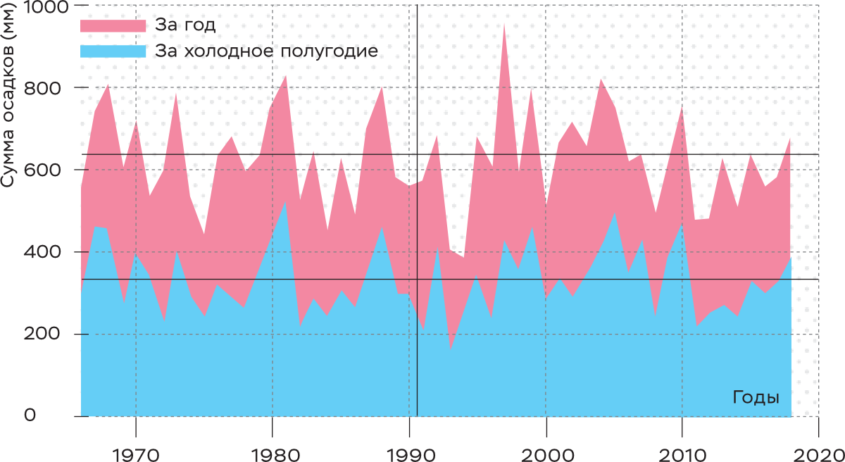 Многолетний ход среднего количества атмосферных осадков на территории Крымских гор и предгорий