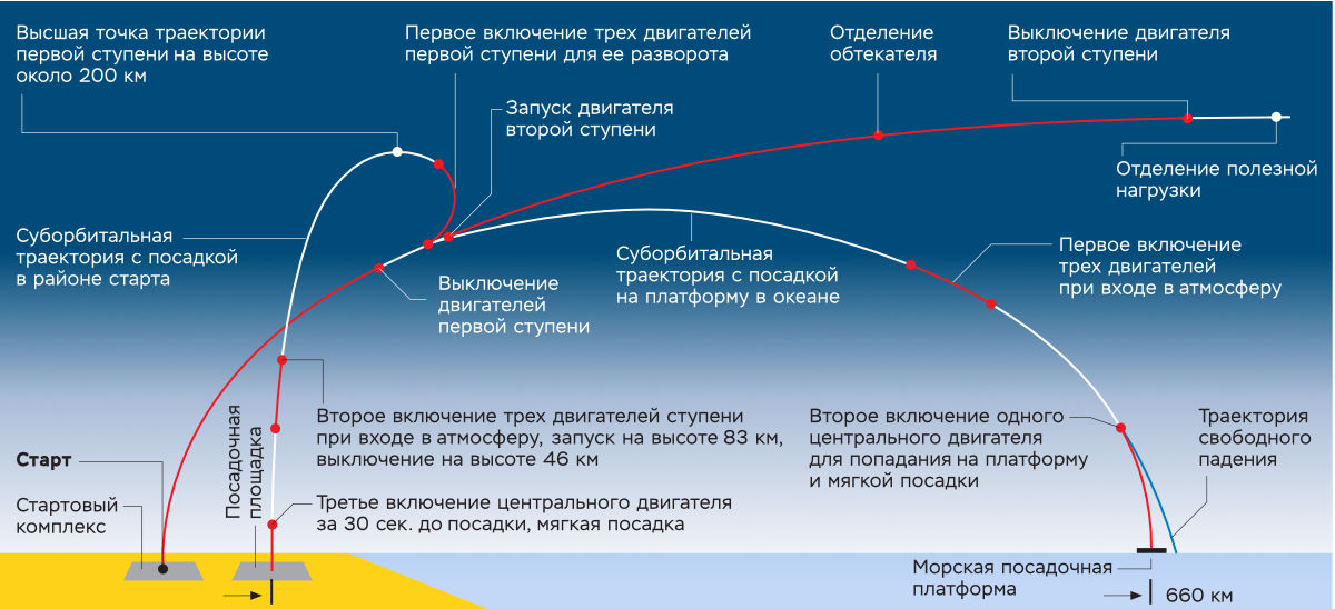 Какую скорость получит ракета. Траектория первой ступени Фалькон 9. Схема полета баллистических ракет. Falcon 9 Траектория полета. Falcon 9 возврат ступени.