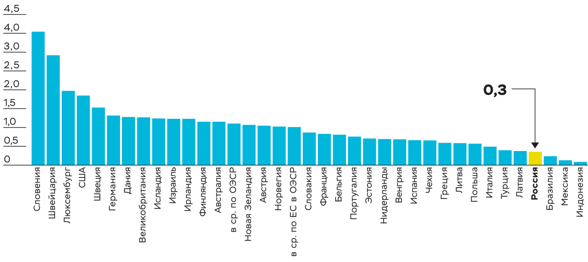  Доля населения с ученой степенью в возрастной когорте 25-64 года3,0 по странам ОЭСР (в %)