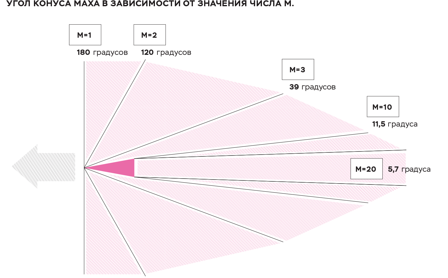 Пассажирский сверхзвук: каким путем пойдут новые поколения? – Наука