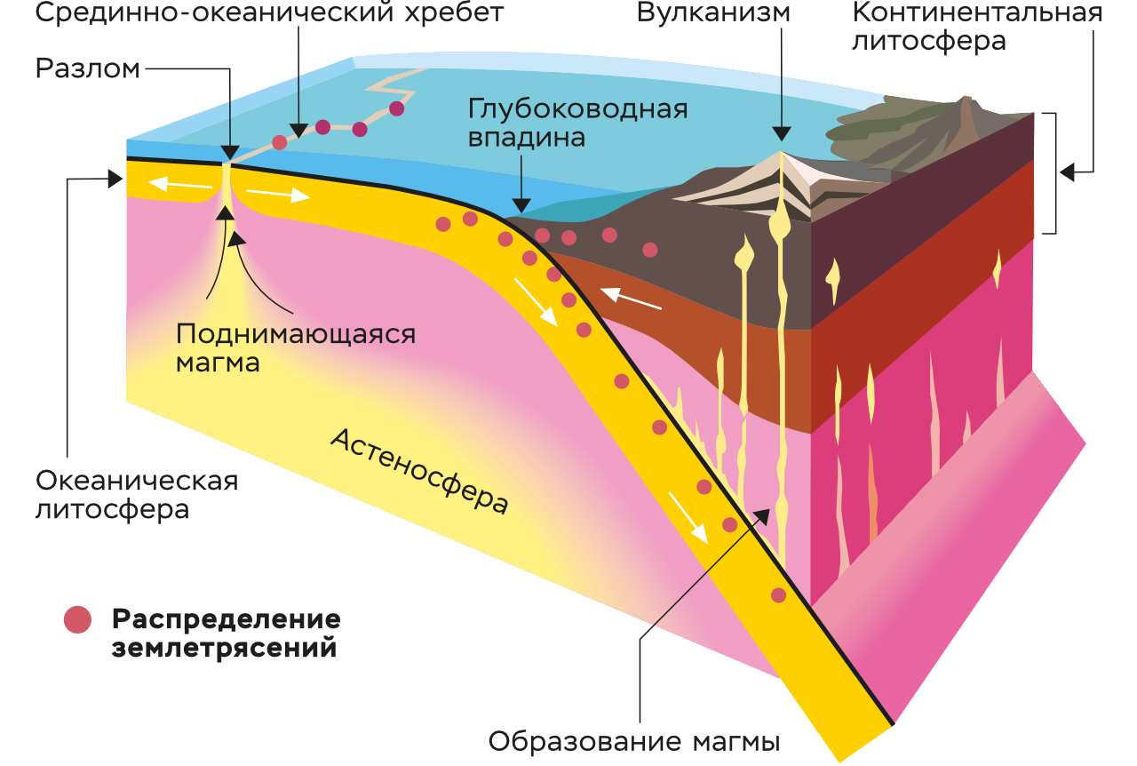 Зона субдукции. Спрединг субдукция коллизия. Субдукция это в геологии. Зона субдукции схема. Континентальные и Океанические плиты.