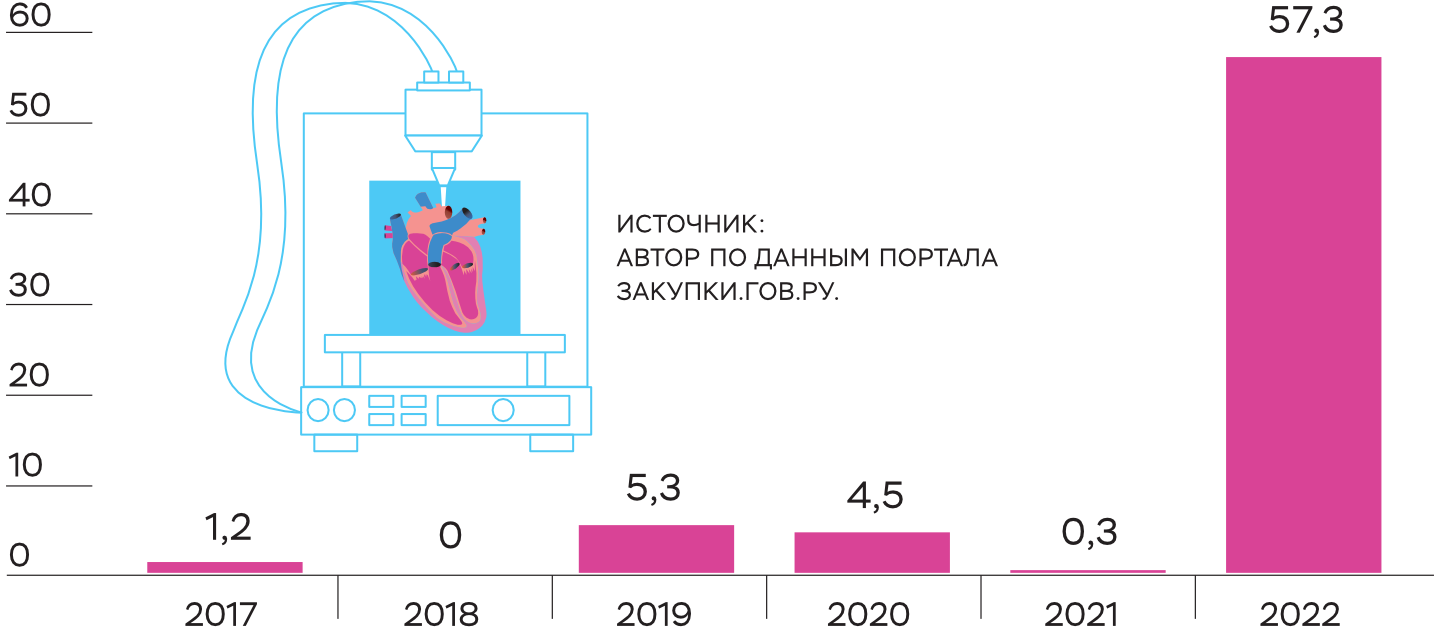 Биологическая 3D-печать в России – Наука