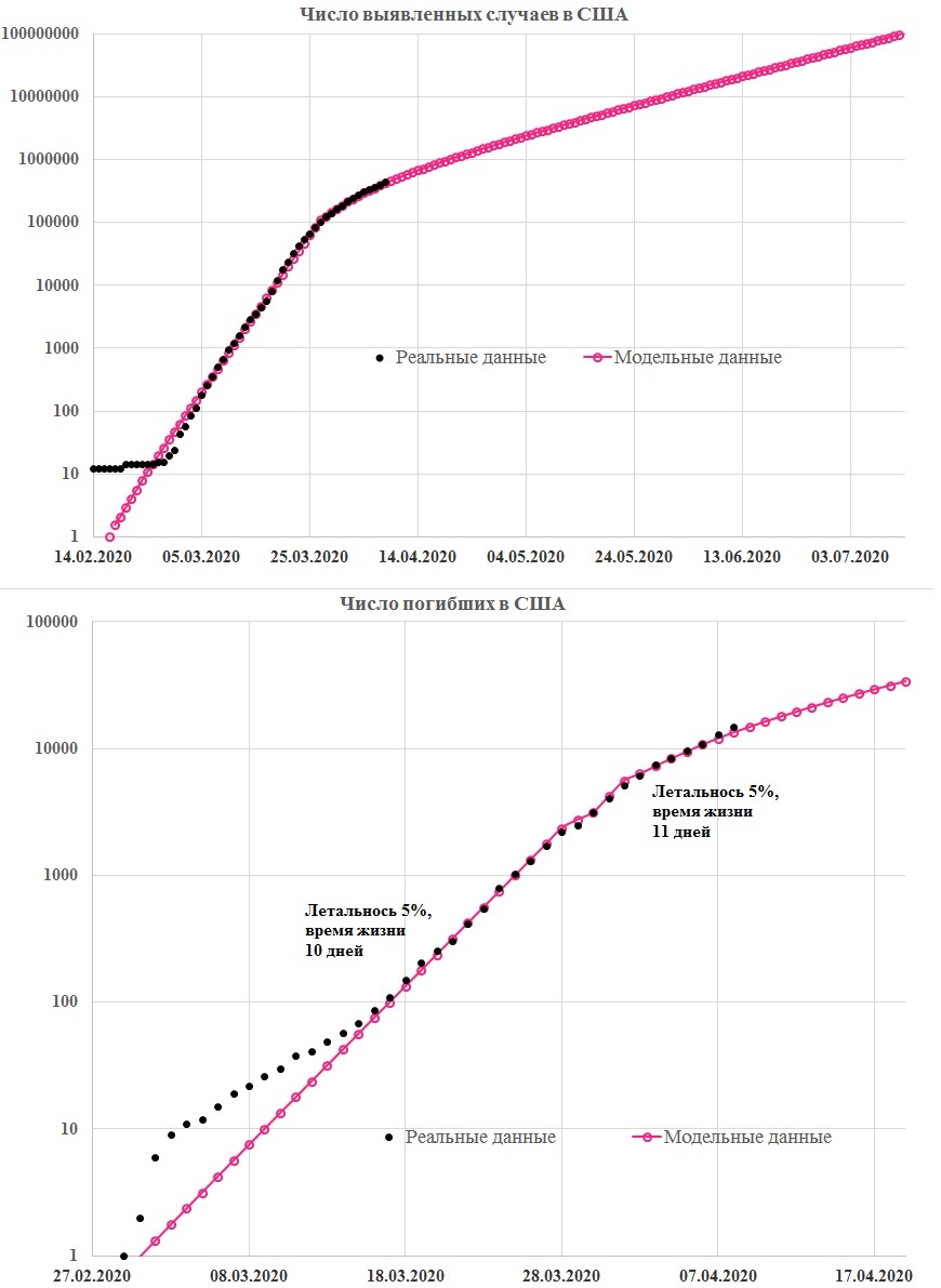 График 3. Временные зависимости общего числа выявленных случаев заражения коронавирусной инфекцией (сверху) и общего числа погибших от нее в США (снизу). Параметры модели: t0 = 11 февраля; k0 = 0,54 (K = 3,24) до 21 марта; k1 = 0,21 (K = 1,26) с 22 марта (t1); L = 5%; tL = 10–11 дней