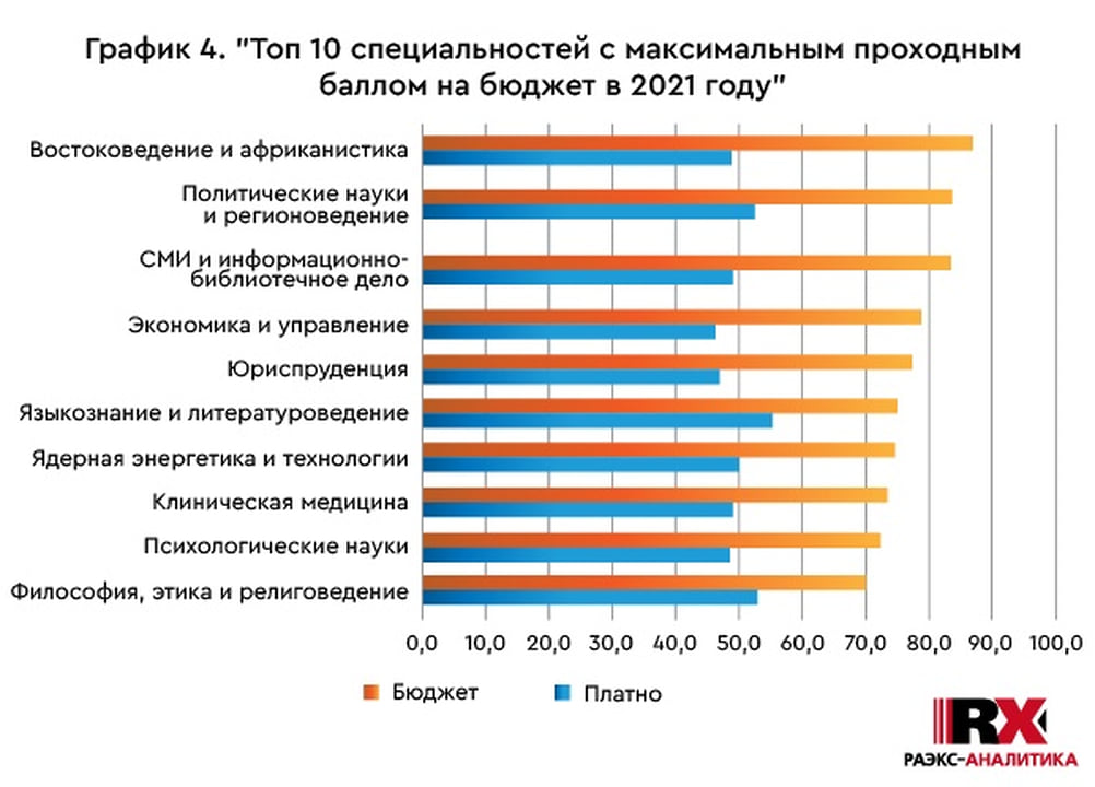 Вузы москвы с низкими баллами