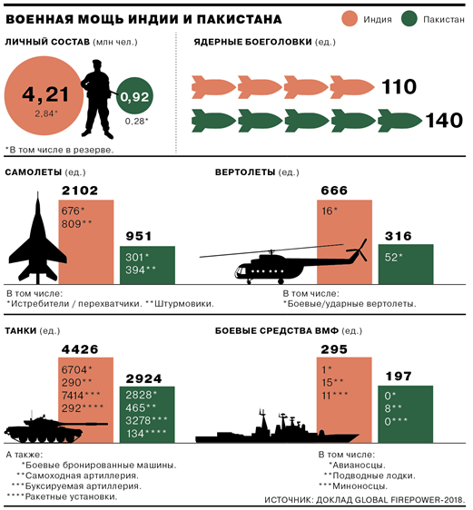 Военная мощь Китая сравнение армий. Армия Индии численность. Численность армии Китая России и Индии. Численность армии Китая.