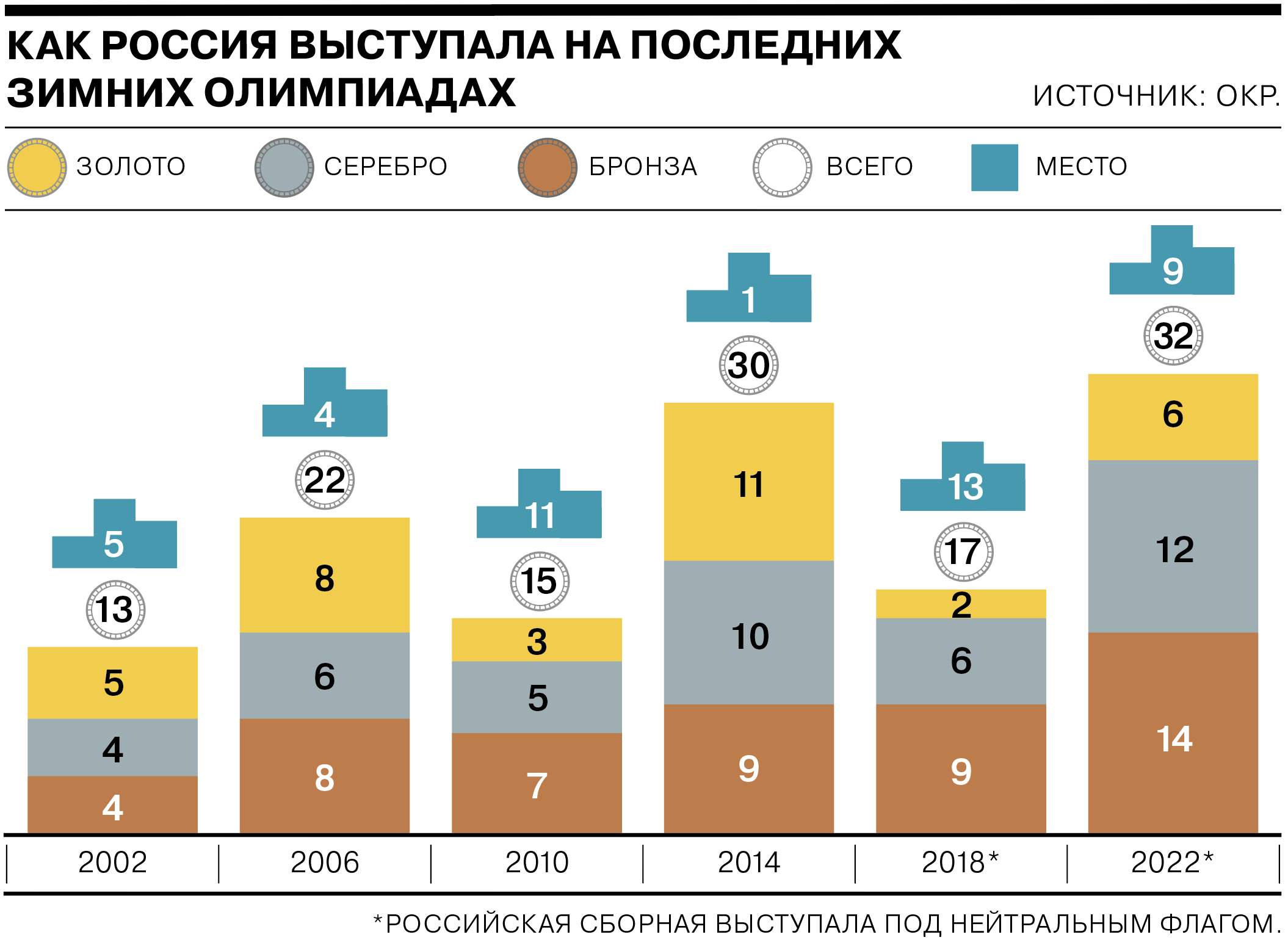 Российские спортсмены завершили Олимпиаду на девятом месте медального  зачета – Коммерсантъ