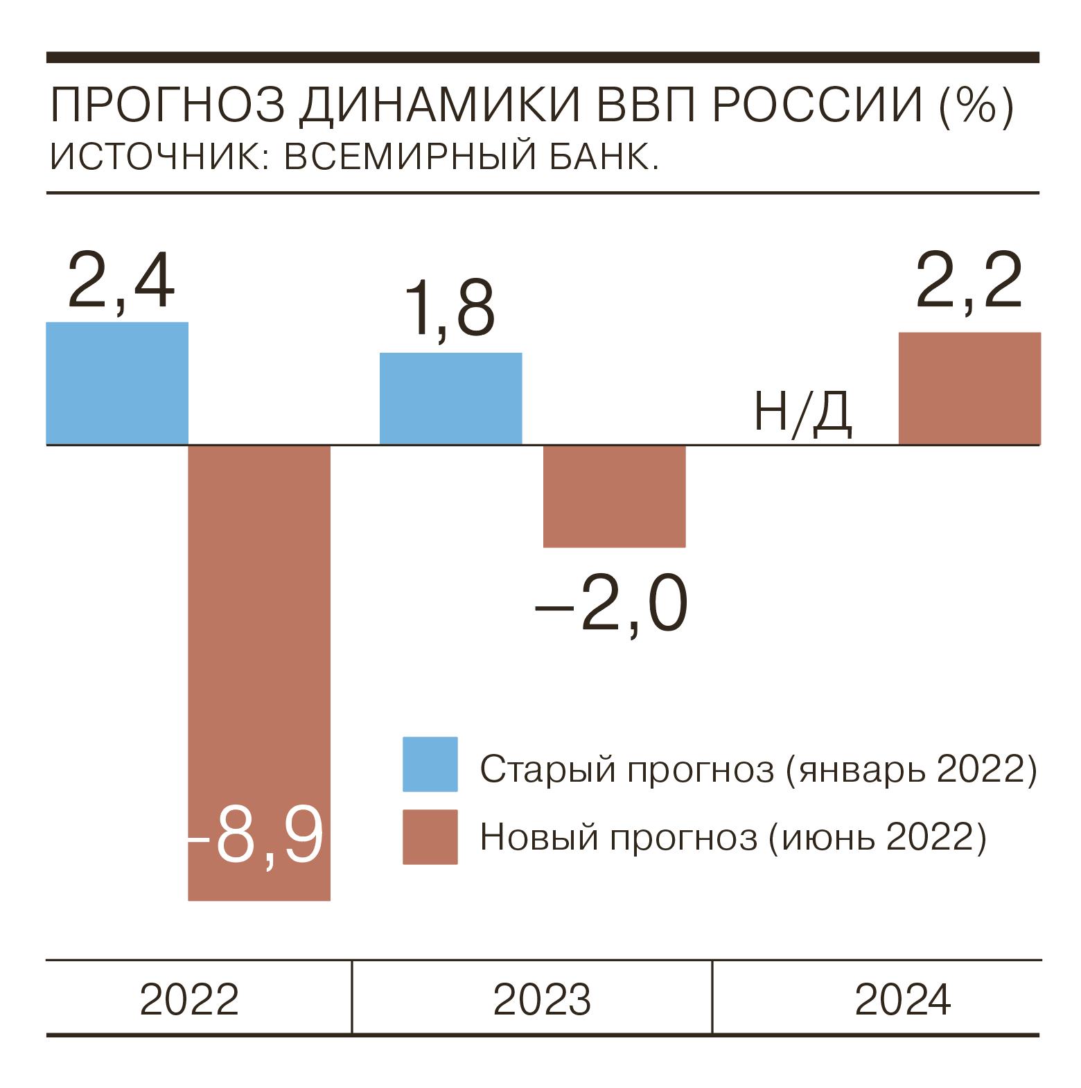 Социально экономический прогноз на 2024 год. Рост ВВП России в 2022 году. Прогноз ВВП. ВВП России 2023. Падение ВВП России в 2023 году.