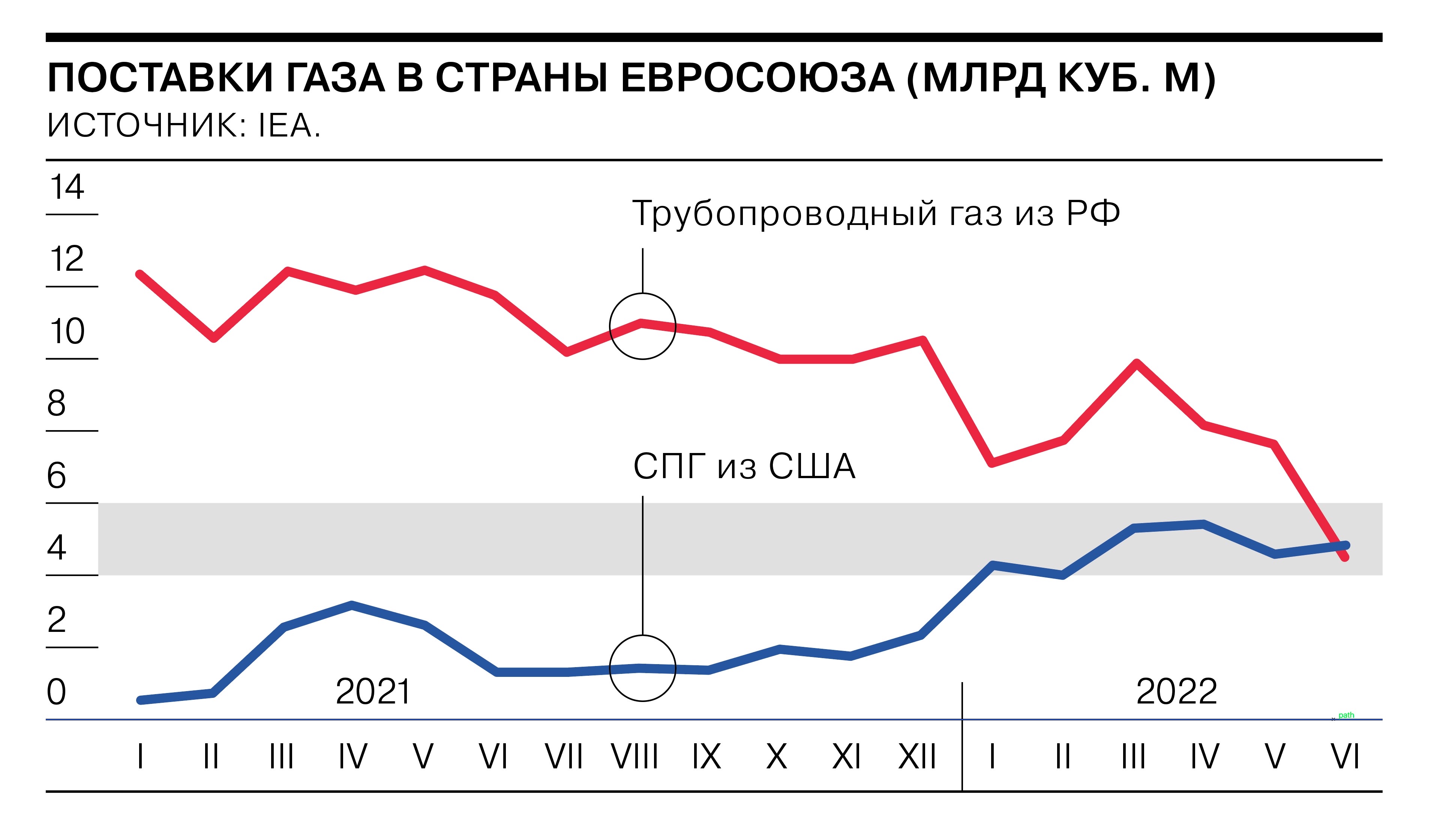 США впервые обошли Россию в поставках газа в Европу – Коммерсантъ