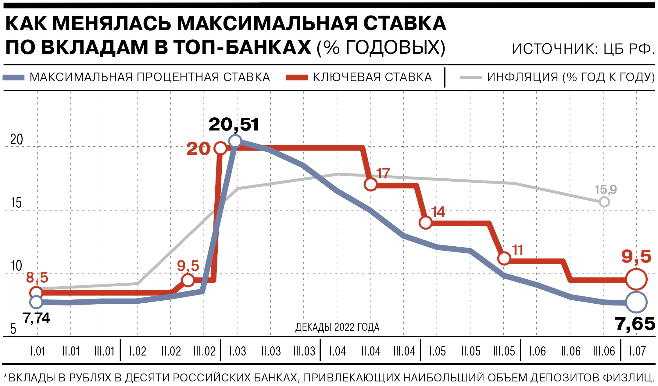 ЦБ максимальная ставка по рублевым вкладам в июле снизилась до 7,65%  Коммерсантъ