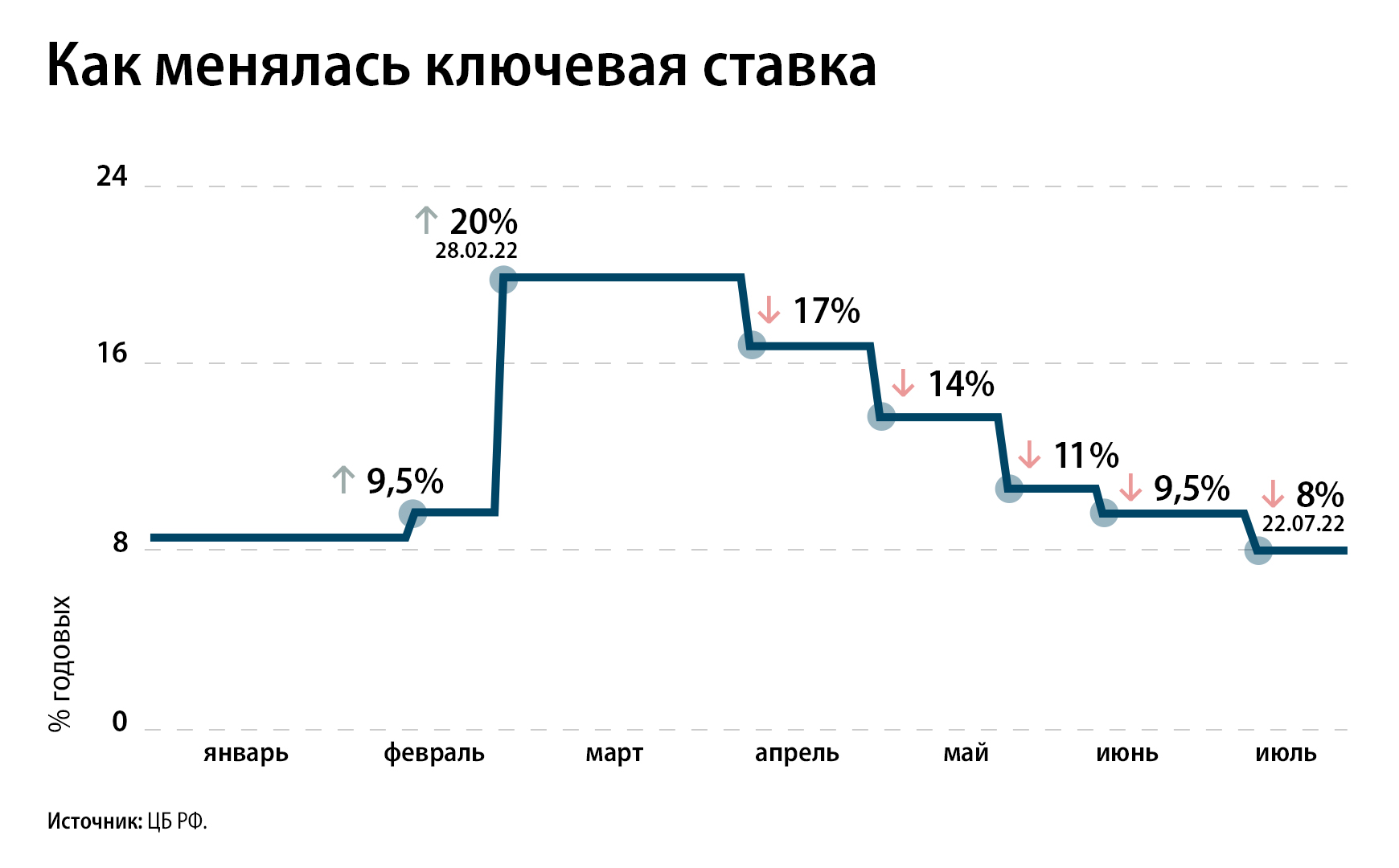 ЦБ снизил ключевую ставку с 9,5% до 8% – Коммерсантъ