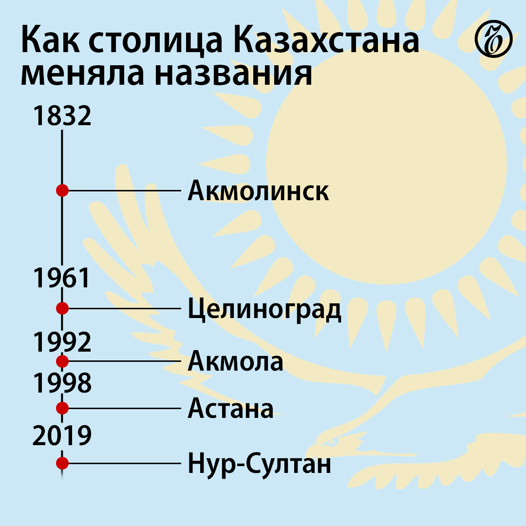 Городской парламент Нур-Султана поддержал переименование города обратно в  Астану – Коммерсантъ