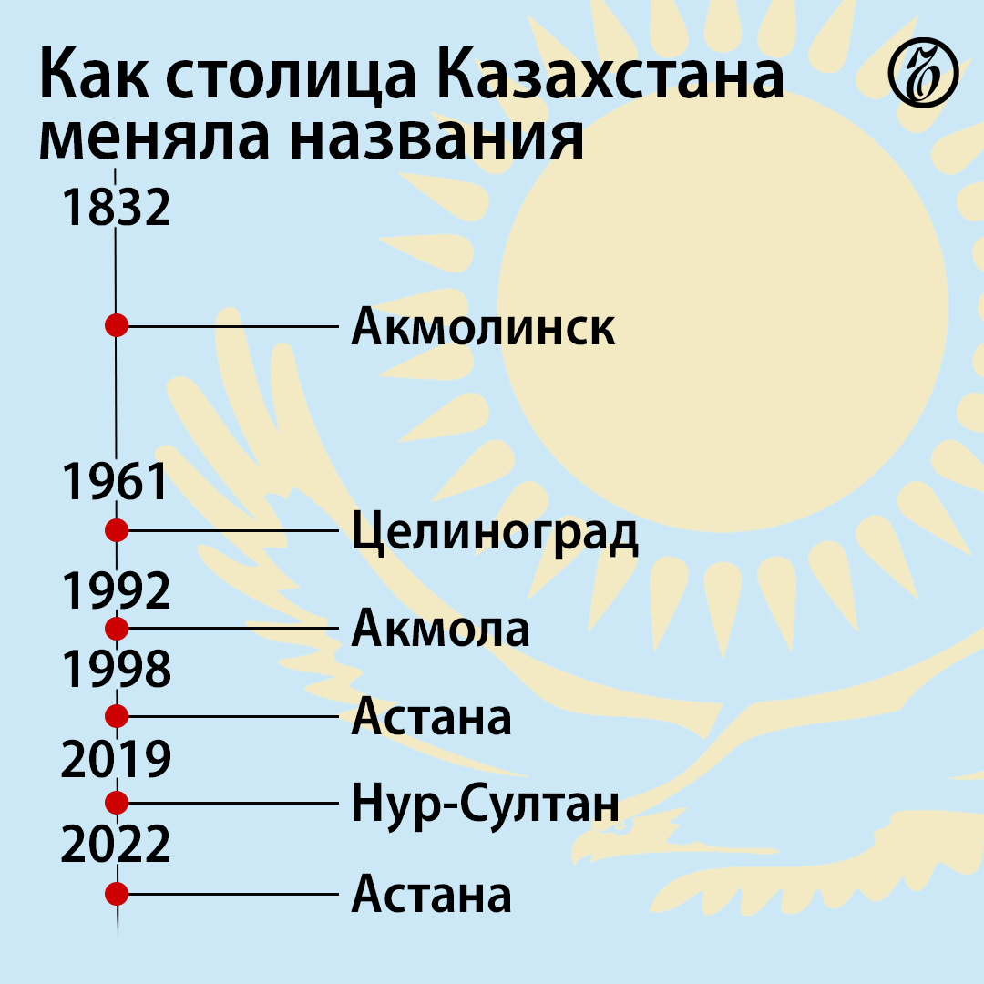 Столица Казахстана снова стала Астаной – Коммерсантъ