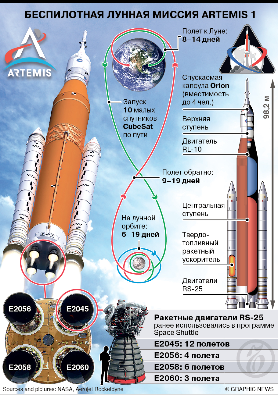 Ракета-носитель SLS с кораблем Orion стартовала к Луне – Коммерсантъ