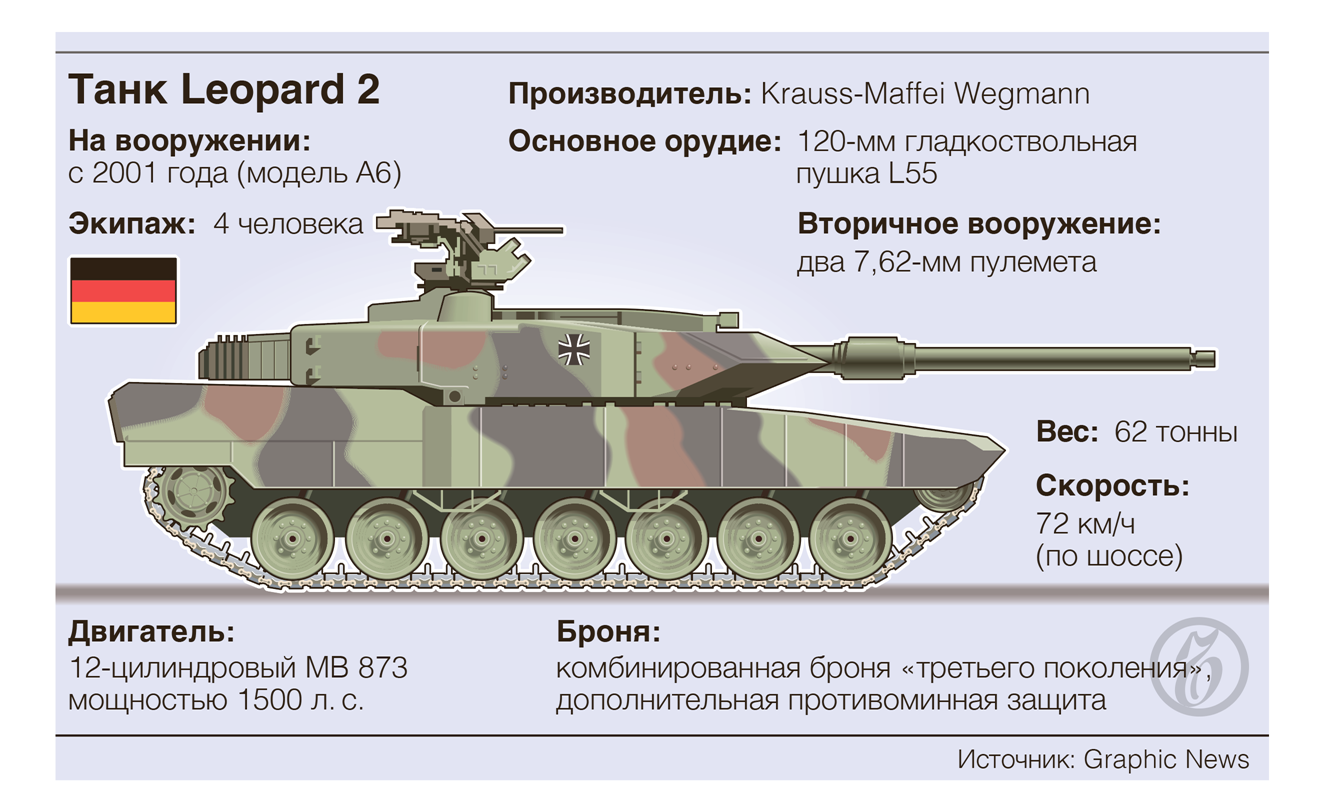 Глава Минобороны ФРГ Писториус: в марте Украина получит 18 немецких и 3  португальских танка Leopard 2 – Коммерсантъ