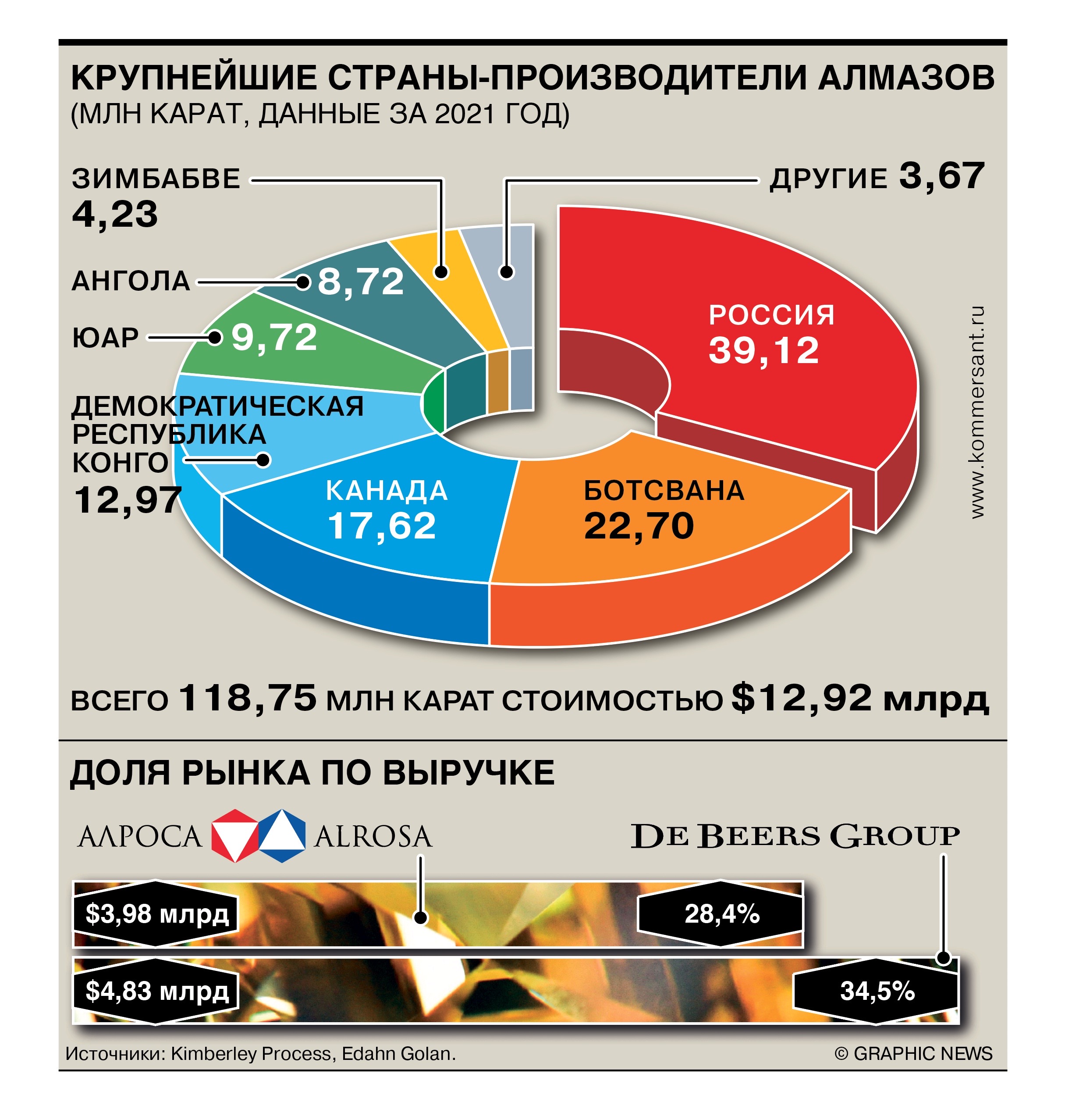 Ботсвана и De Beers продлили соглашение о продаже алмазов на 10 лет –  Коммерсантъ