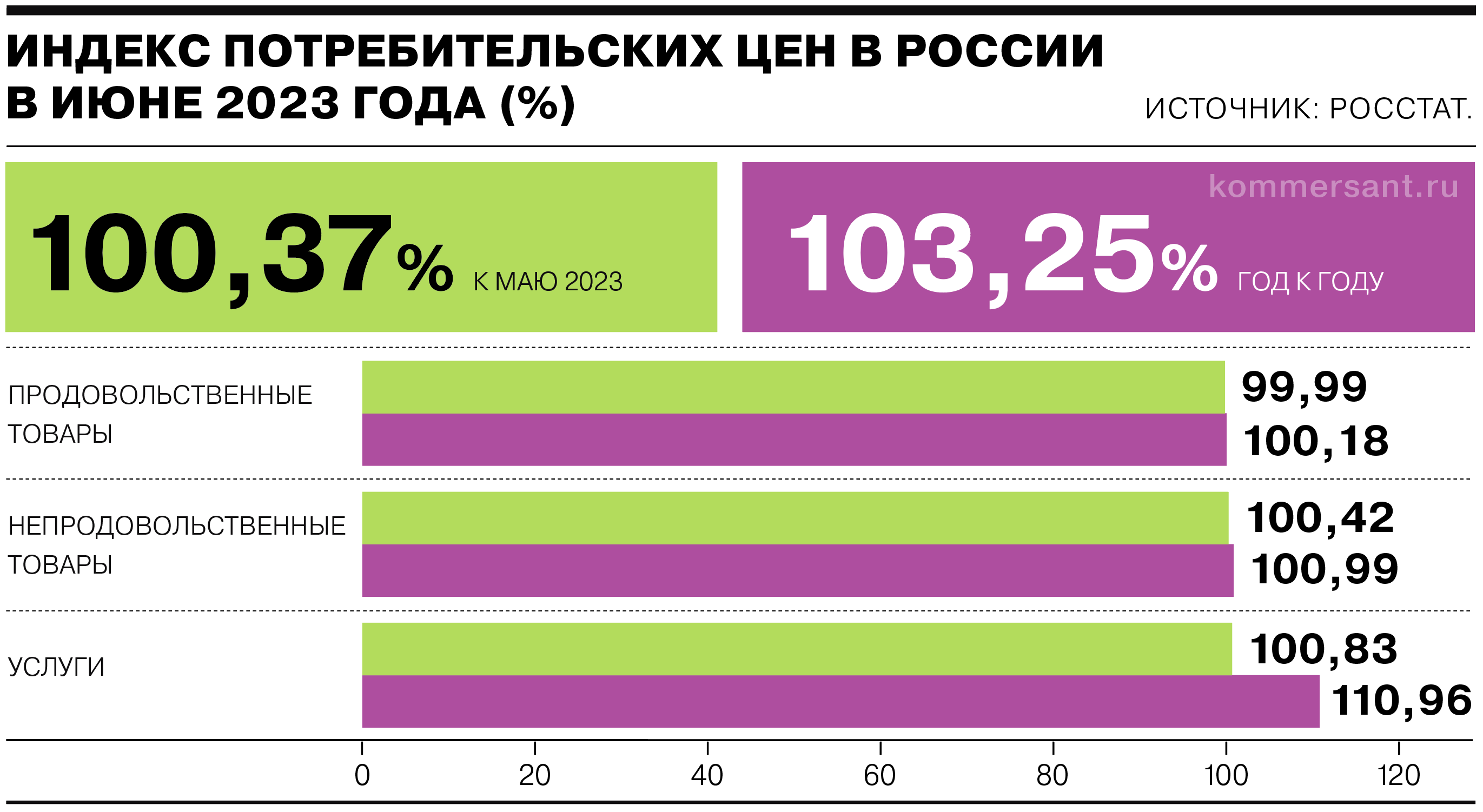 Годовая инфляция в России за неделю ускорилась до 3,59% – Коммерсантъ