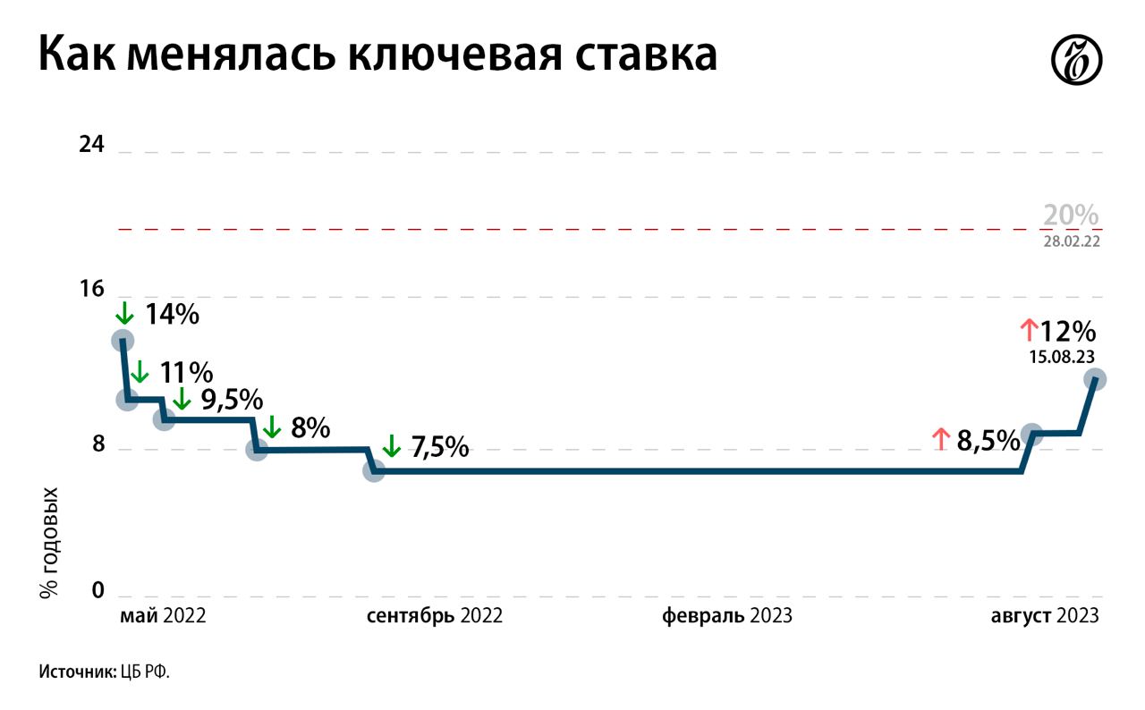 ЦБ повысил ключевую ставку до 12% из-за падения рубля – Коммерсантъ