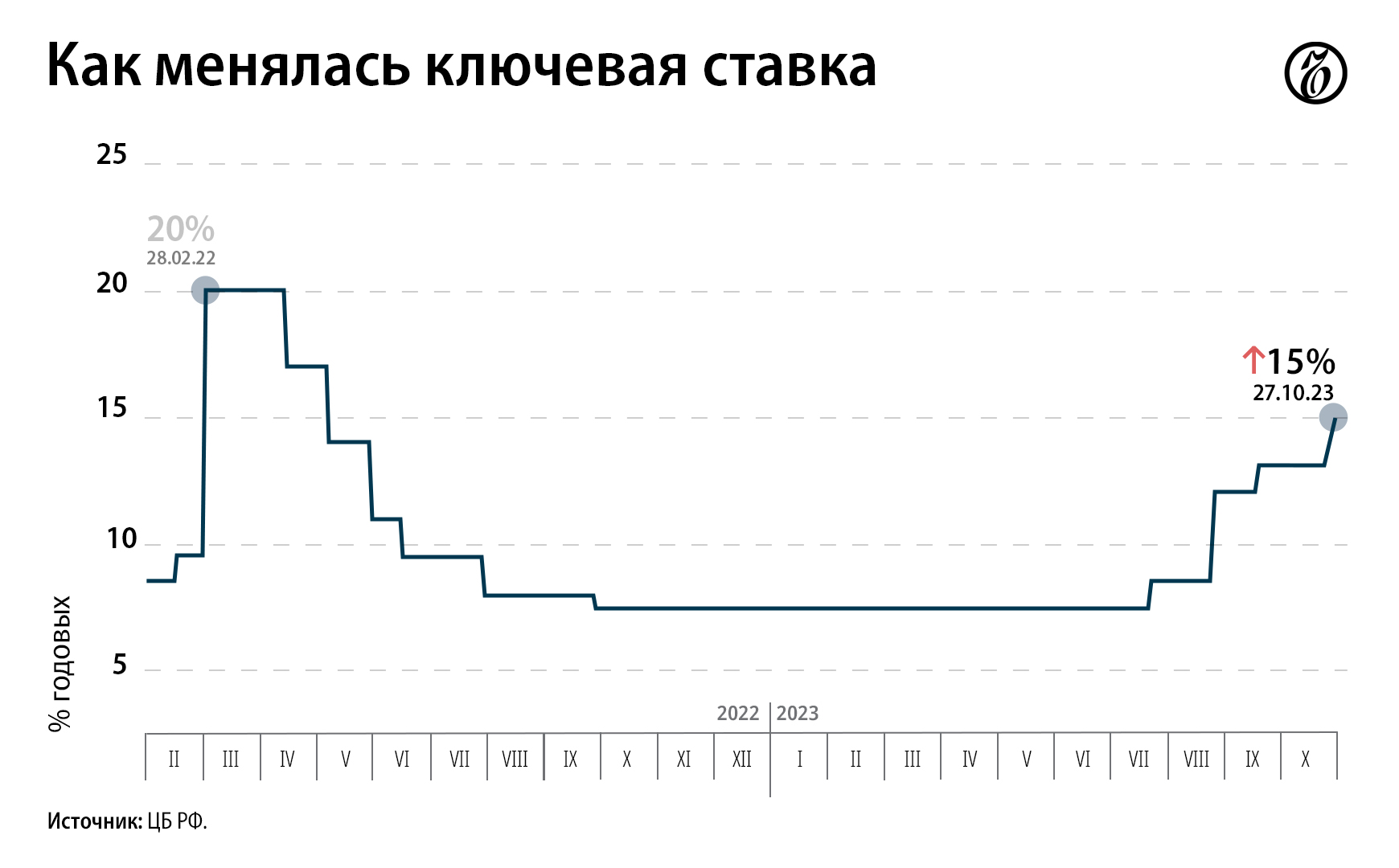 Банк России поднял ключевую ставку до 15% – Коммерсантъ