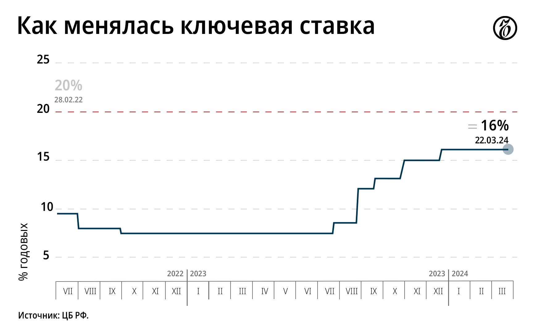 ЦБ сохранил ключевую ставку на уровне 16% – Коммерсантъ