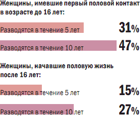 Ранняя сексуальная жизнь и ее последствия