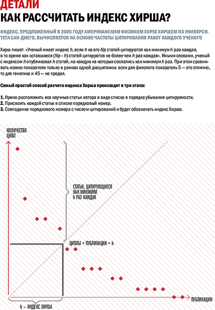 Высокий индекс хирша. Как считается индекс Хирша. Индекс Хирша формула. Индекс Хирша 1.