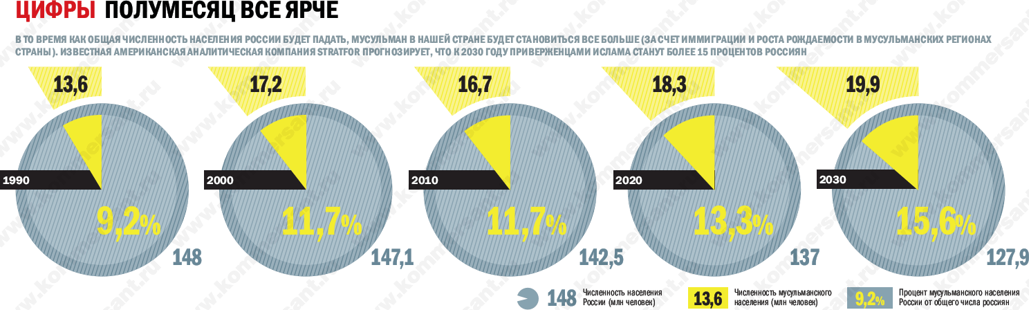 Какое количество мусульман. Процент мусульман в РФ. Количество мусульман в России. Процент населения мусульман в России. Процент мусульман в России 2020.