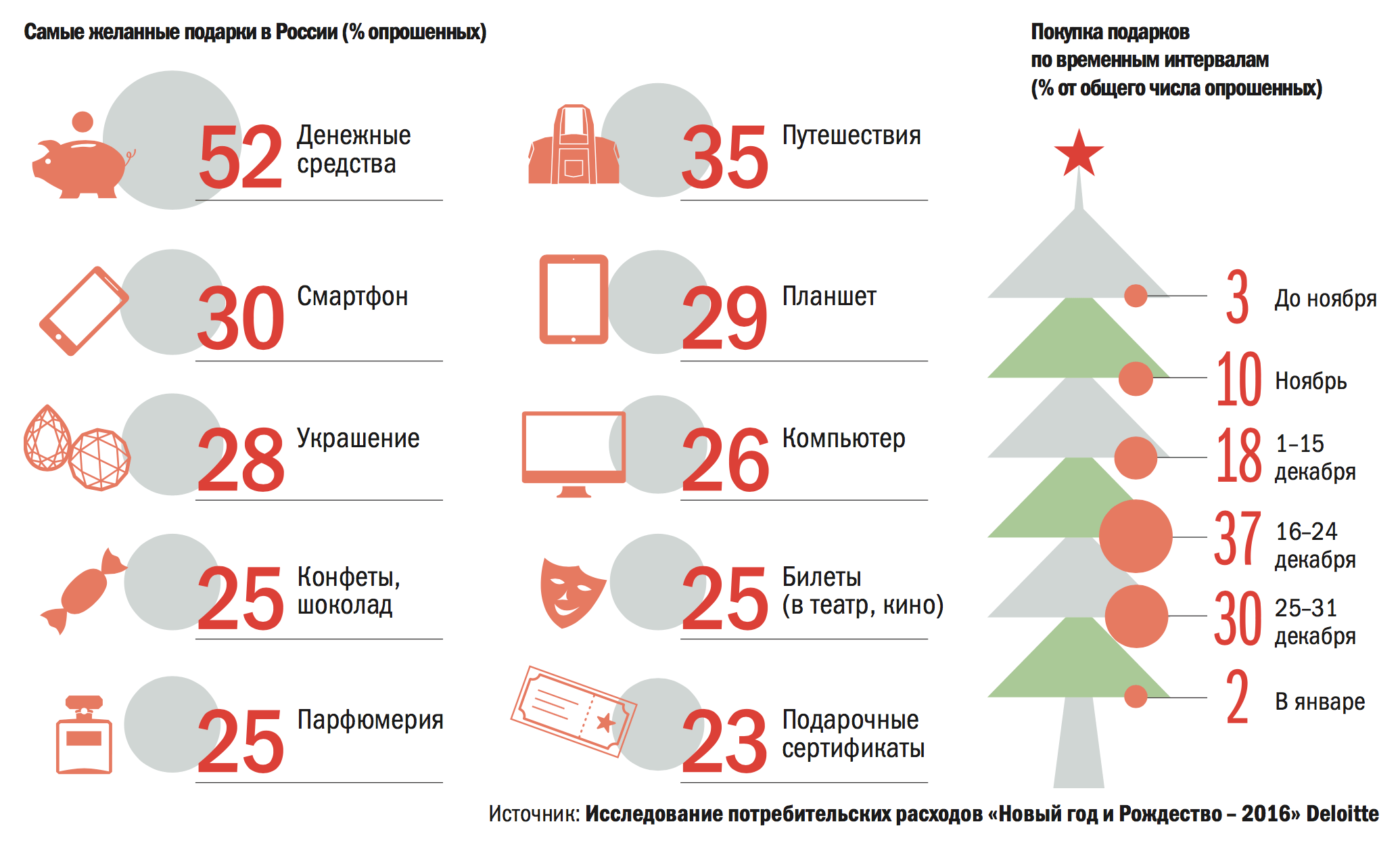Статистика новогодних подарков
