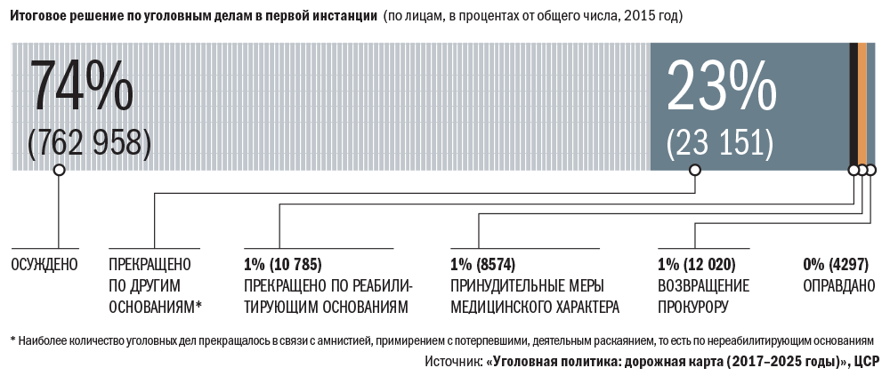 Уголовная политика дорожная карта 2017 2025 гг