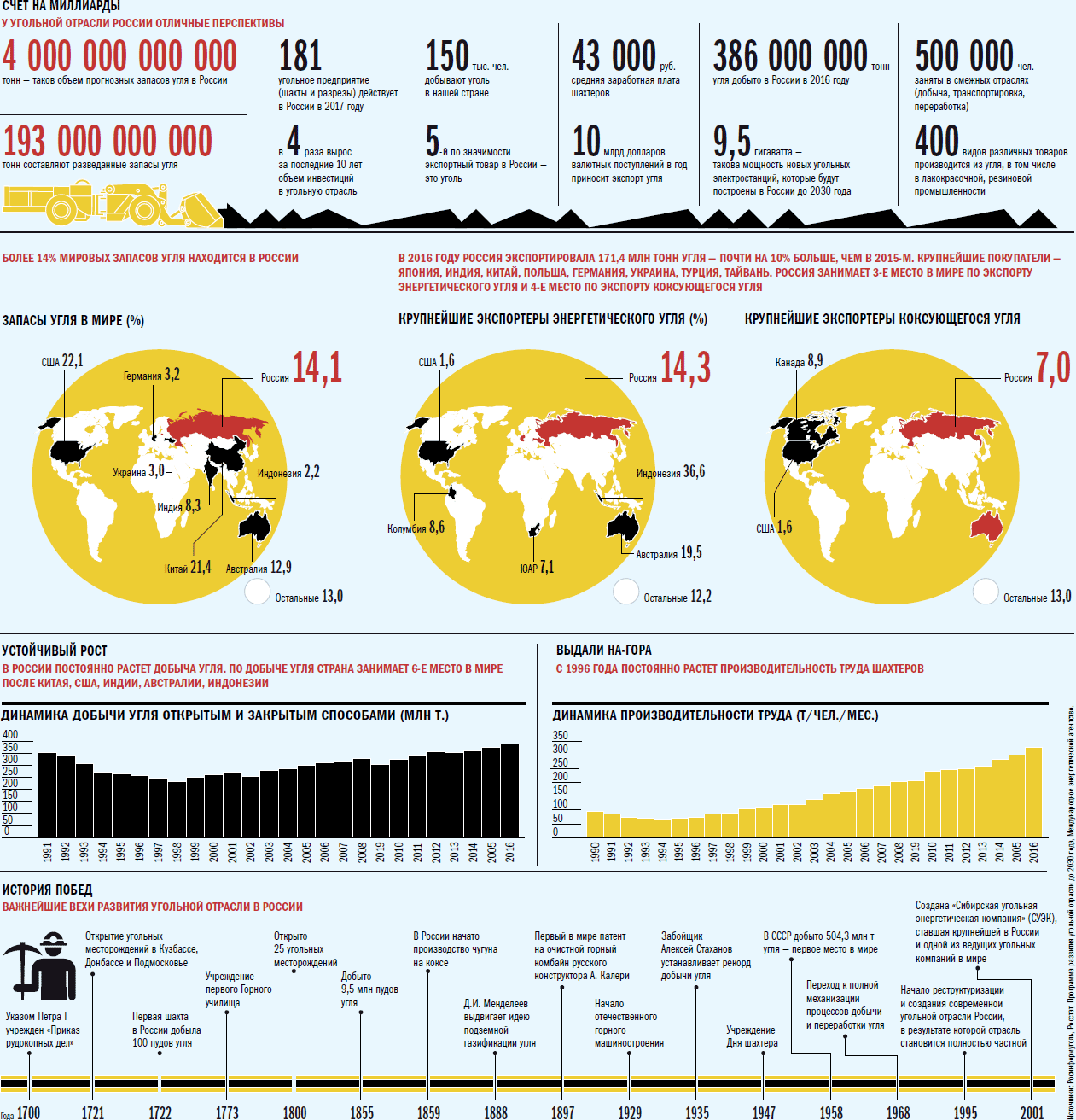 Добыча угля в мире. Самые крупные угольные компании. Добыча угля в России. Крупнейшие компании по добыче угля. Угольная промышленность статистика.