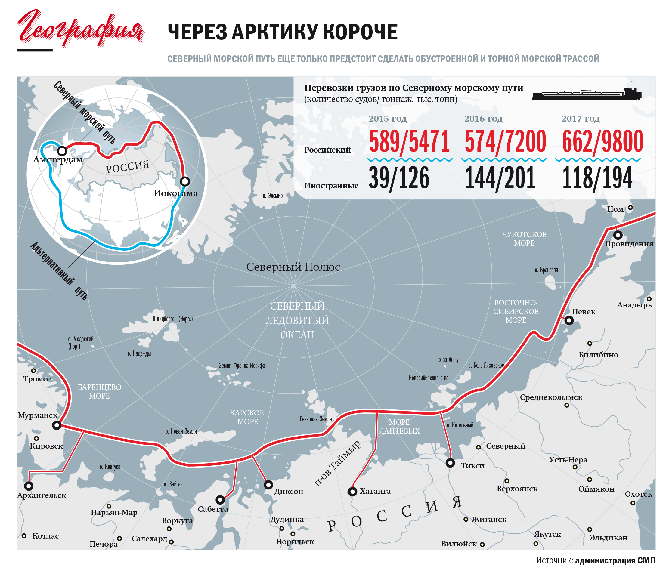 Насколько короче. Протяженность Северного морского пути. Порты Северного морского пути на карте. Северный морской путь 2023. Северный морской путь на карте.