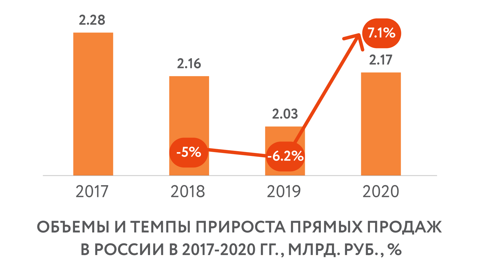 МГУ назвал прямые продажи быстро растущим сегментом российского рынка –  Картина дня