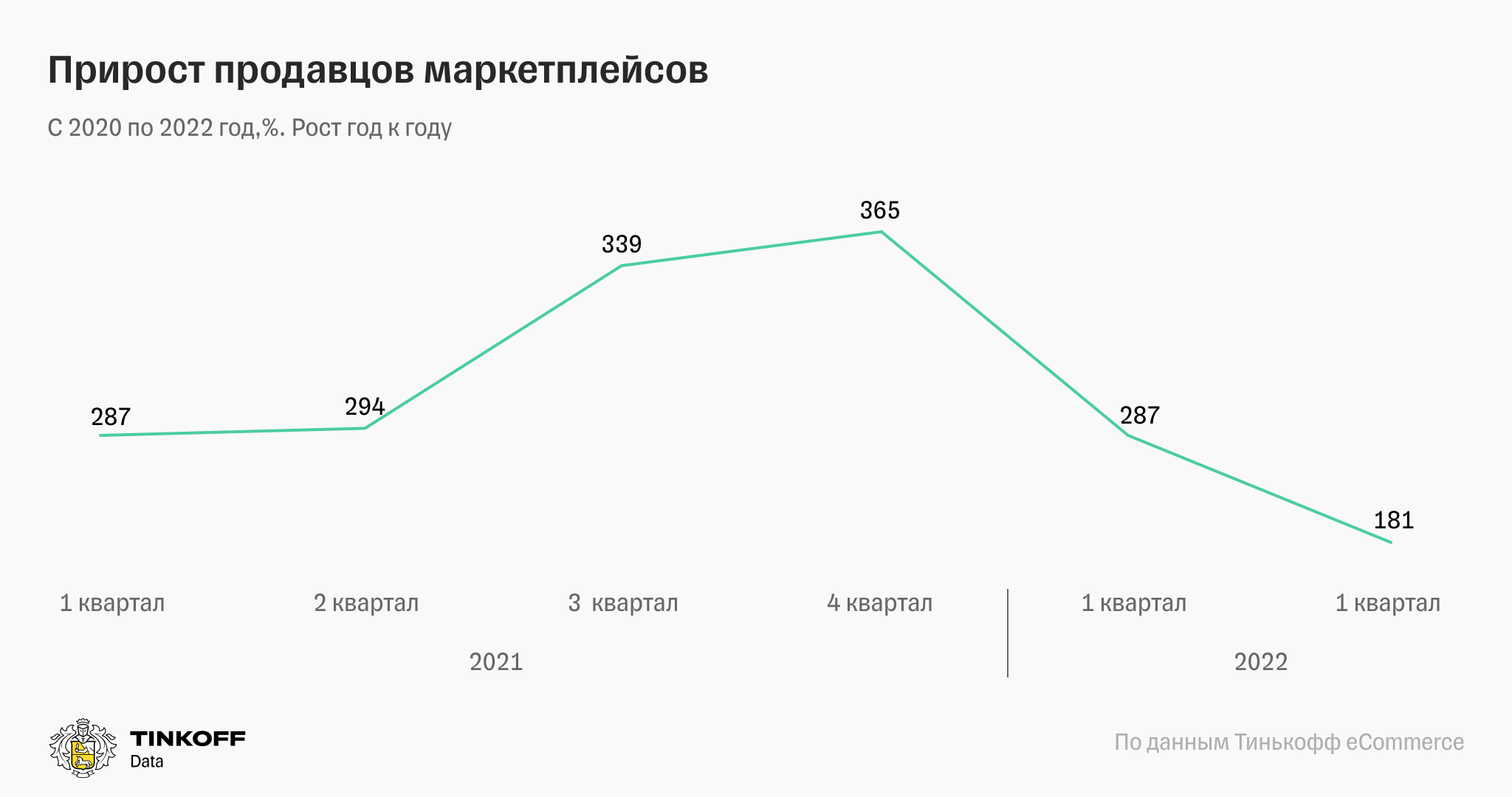 Количество продавцов. Количество пользователей тинькофф. Численность Тинькова в Москве. Доход России за 2021. Фотоотчет Tinkoff ecommerce 2022.