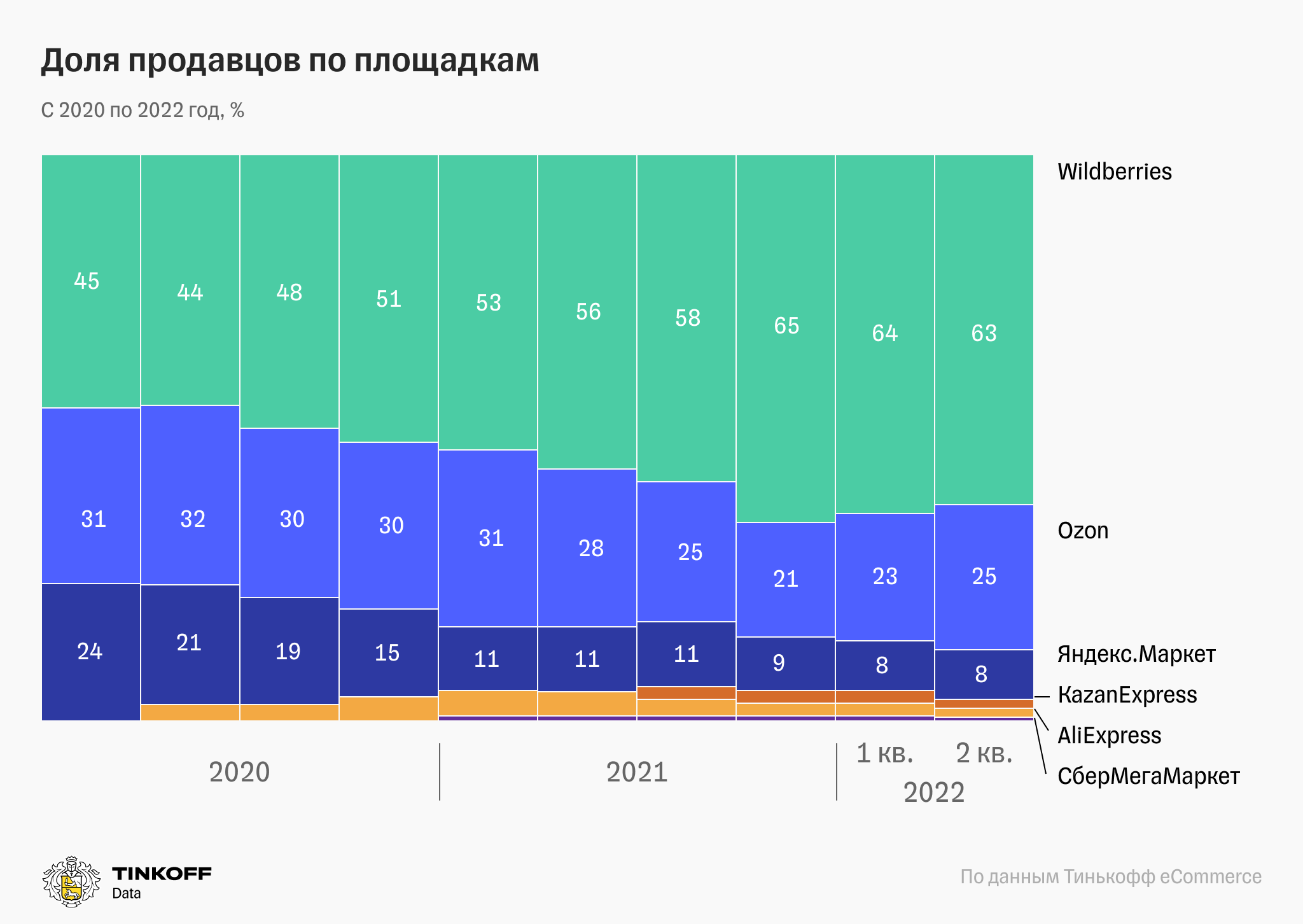 Статистика продаж на маркетплейсах. Крупнейшие маркетплейсы России 2020. Крупнейшие маркетплейсы России 2021.