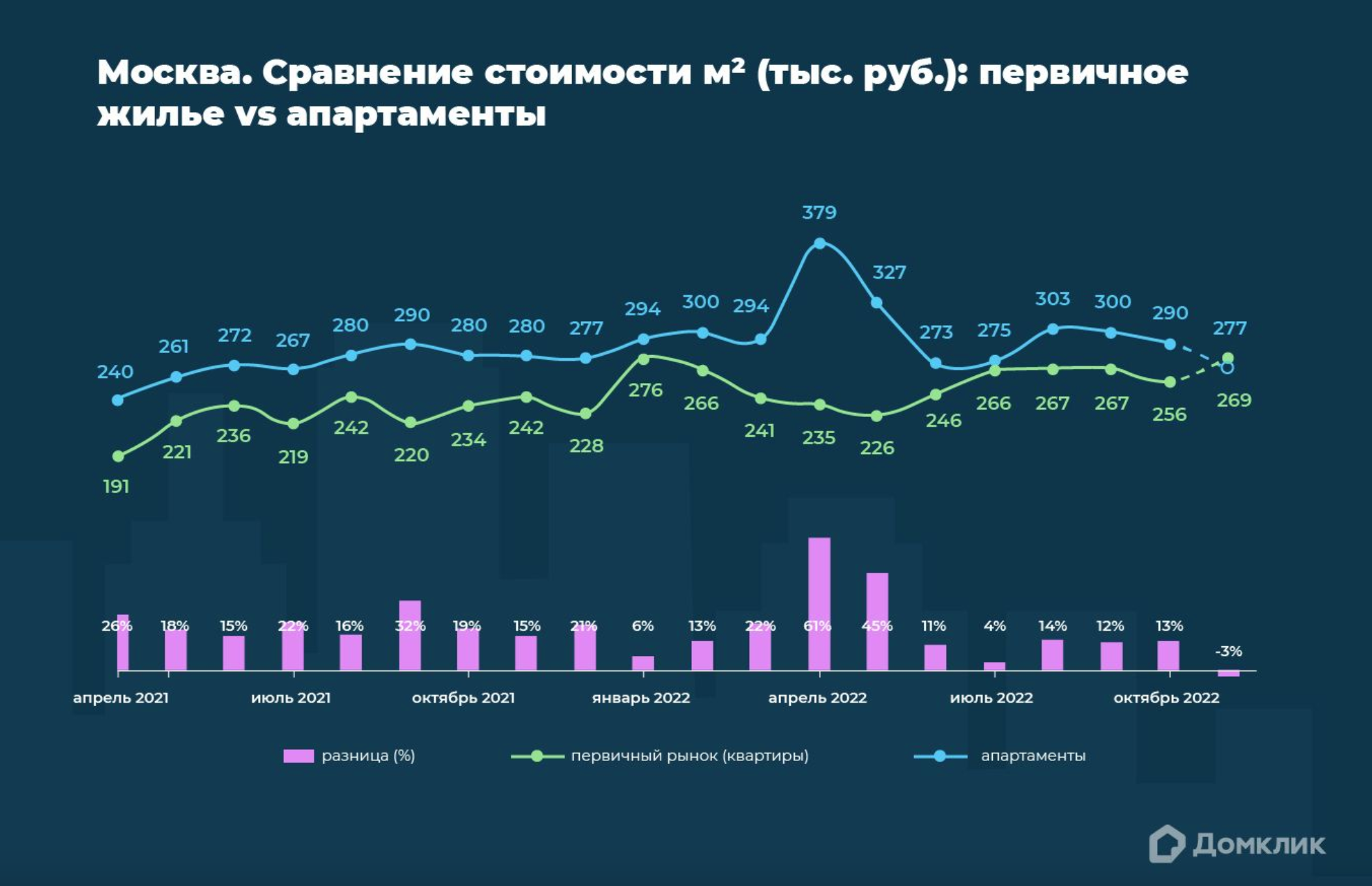 Эксперты «Домклик» проанализировали рынок апартаментов в Москве – Новости  компаний