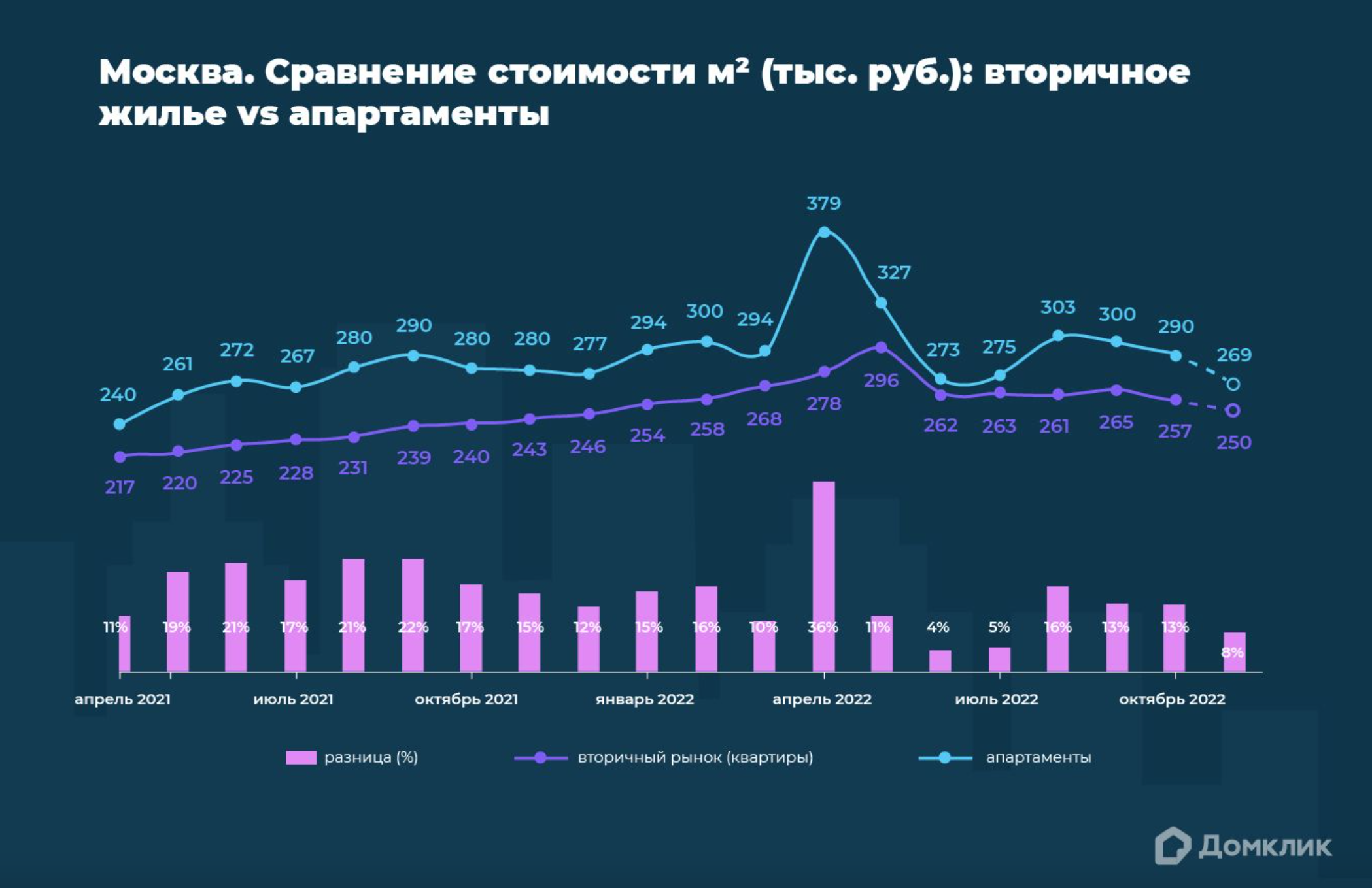 Эксперты «Домклик» проанализировали рынок апартаментов в Москве – Новости  компаний